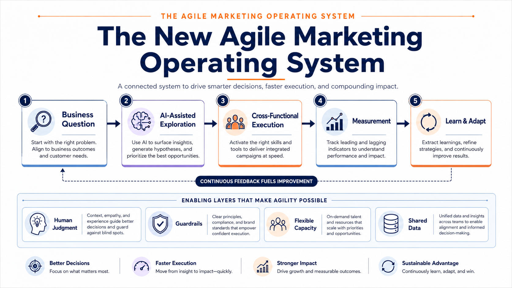agile marketing in the age of AI